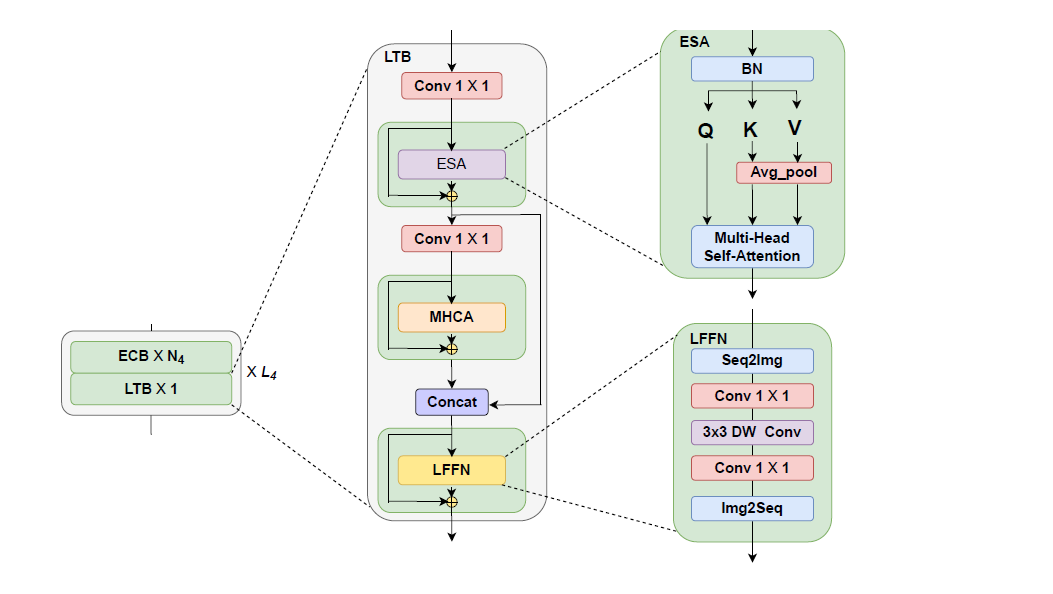 Structure of the Local Transformer Block
